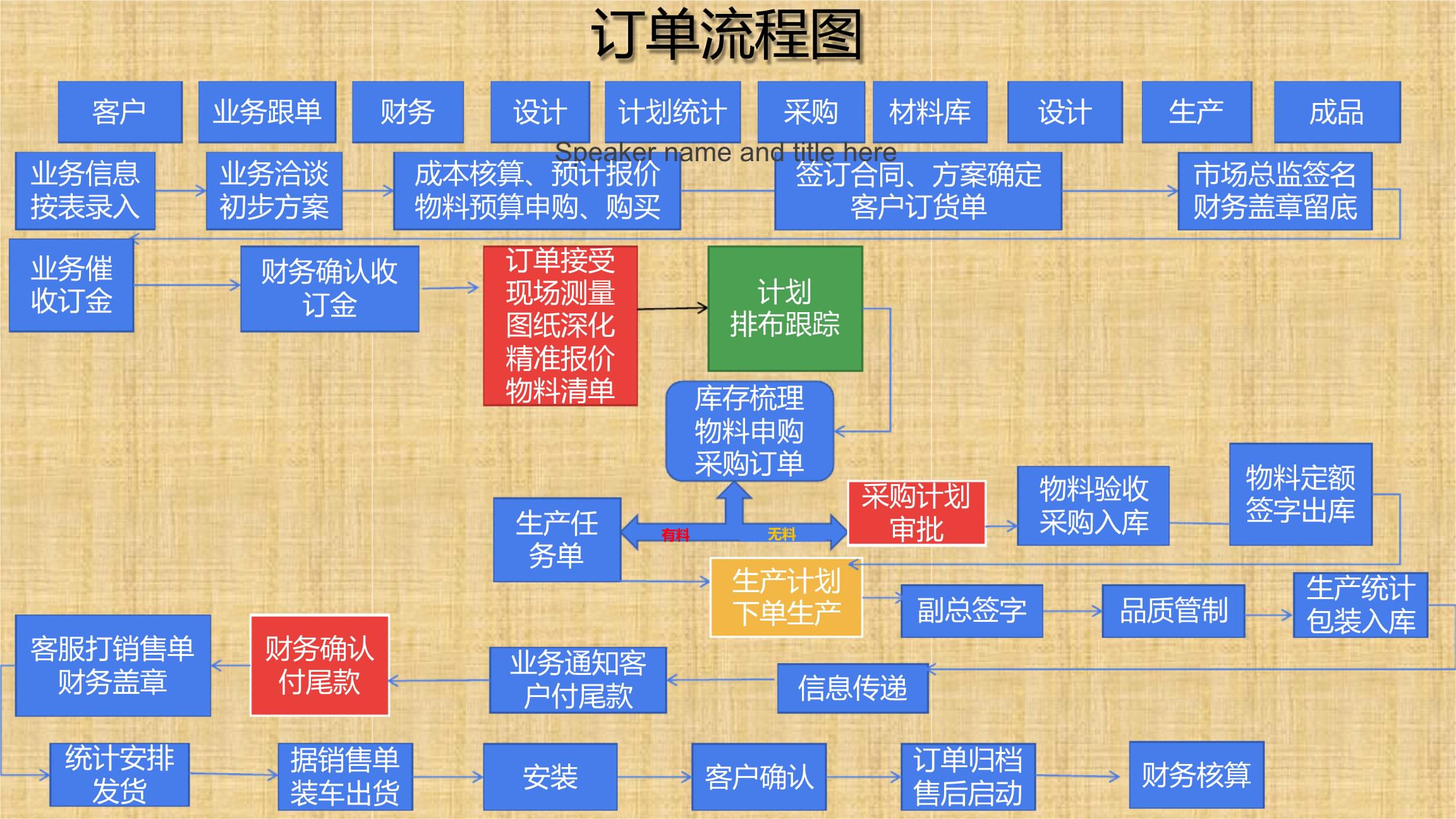 全屋定制家具订单管理精编版[文字可编辑].ppt